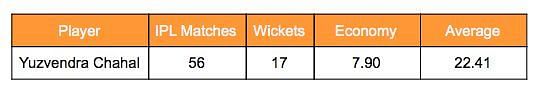 Yuzvendra Chahal's IPL stats